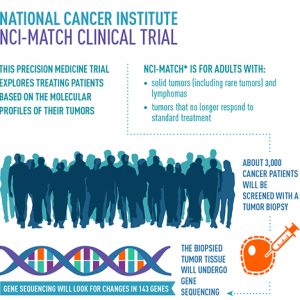 New U.S. Cancer Study Matches Current Drugs with Actionable Mutations