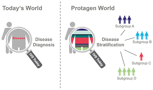 Figure 1. In vitro (IVDs) diagnostics can help to tackle a lack of diagnostic resolution. Without the proper tools
