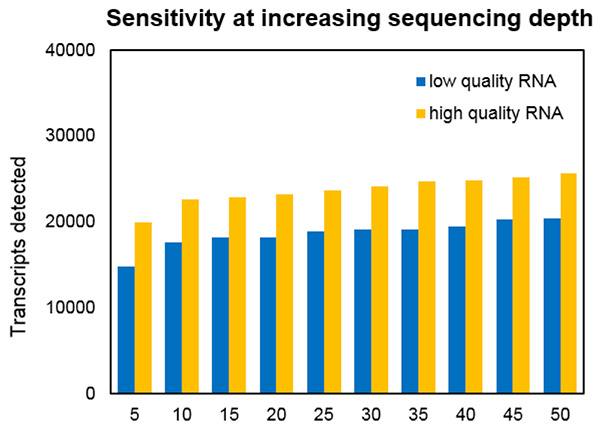 Figure 1. The number of transcripts with counts greater than five for low- and high-quality RNA over a range of sequencing depths. Increasing the amount of sequencing over 10 million total reads does not appreciably increase the number of transcripts detected.