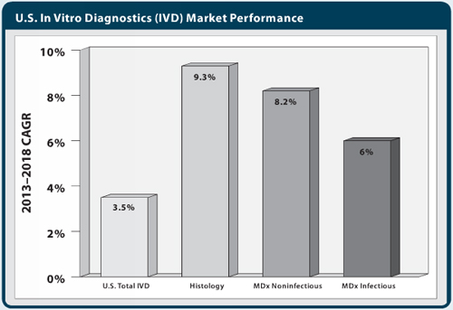 Elements of Change—How Molecular Diagnostics and Histology Will Deliver Growth to U.S. IVD Market