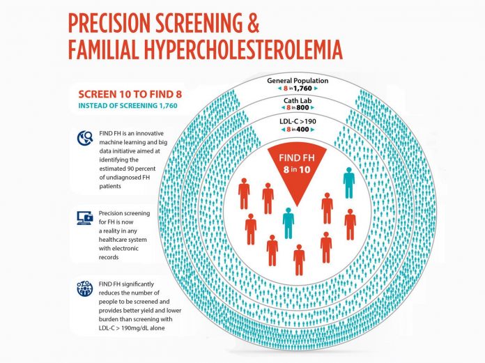 FIND FH Precision Screening Infographic