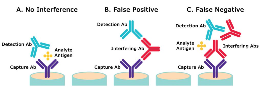 How Interfering Antibodies Impact Results figure 1