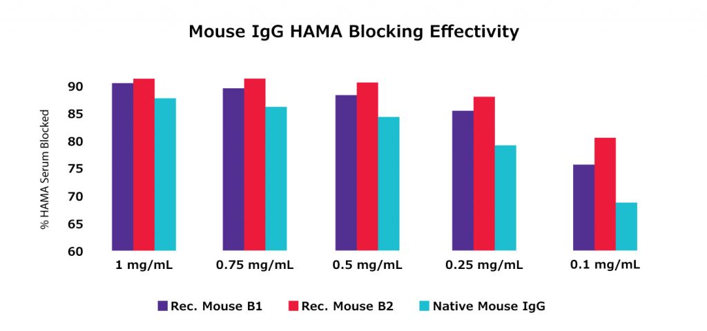 Figure 3: Comparison of HAMA blocking effectiveness