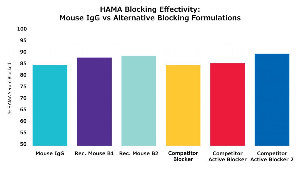 Figure 4: Comparison of HAMA blocking effectiveness