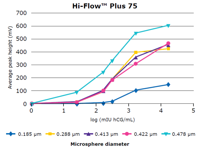 Figure 2a. Signal intensity for hCG detection on Hi-Flow™ Plus 75 using Estapor® microspheres of different diameters.