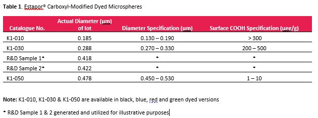 Table 1. Estapor® Carboxyl-Modified Dyed Microspheres