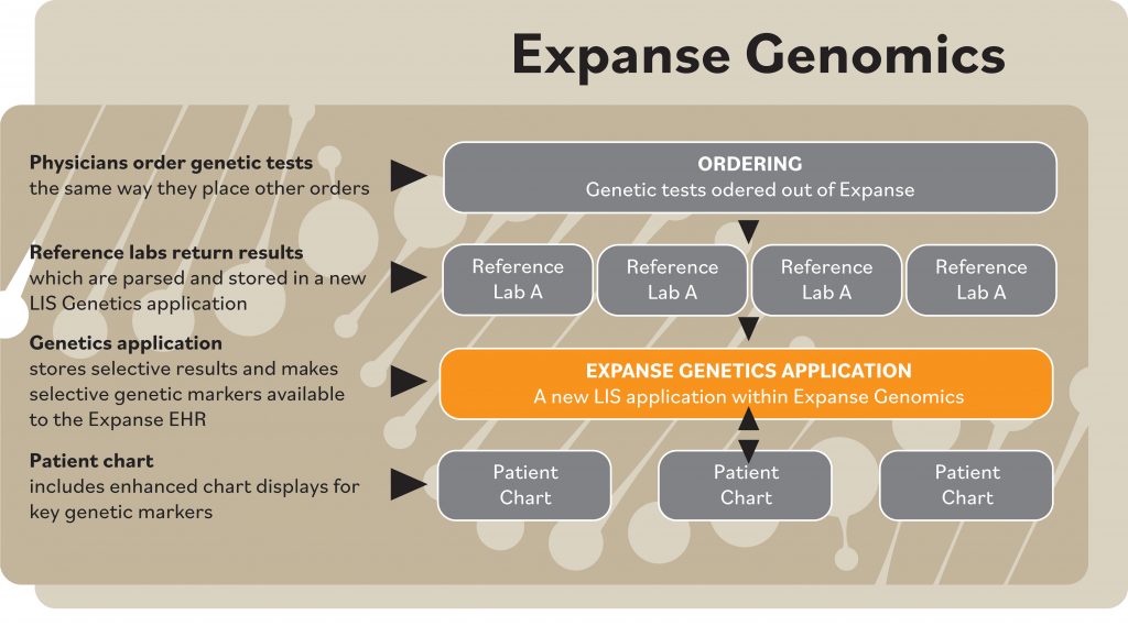 Expanse Genomics chart