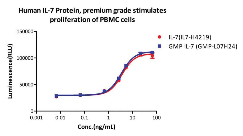 Figure 2. Human IL-7 Protein (premium grade)