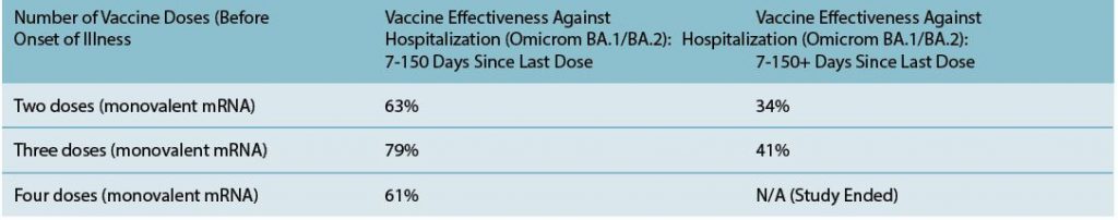 Vaccine effectiveness against hospitalization during Omicron
