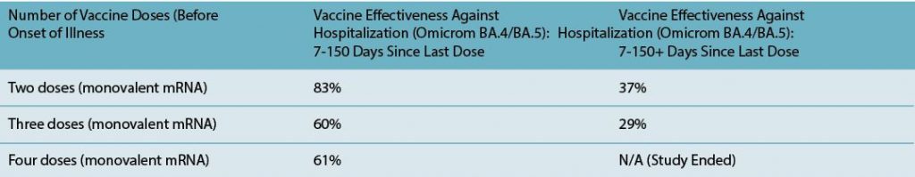 Efectividad de la vacuna contra la hospitalización durante la ola Omicron BA.4/BA.5