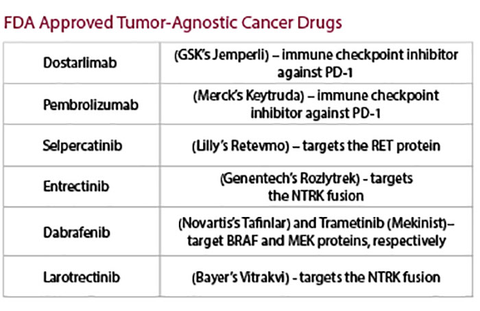 FDA Approved Tumor-Agnostic Cancer Drugs table