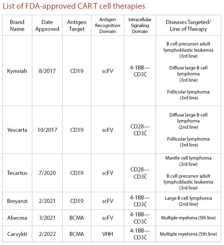 Table of all FDA-approved CAR T cell therapies