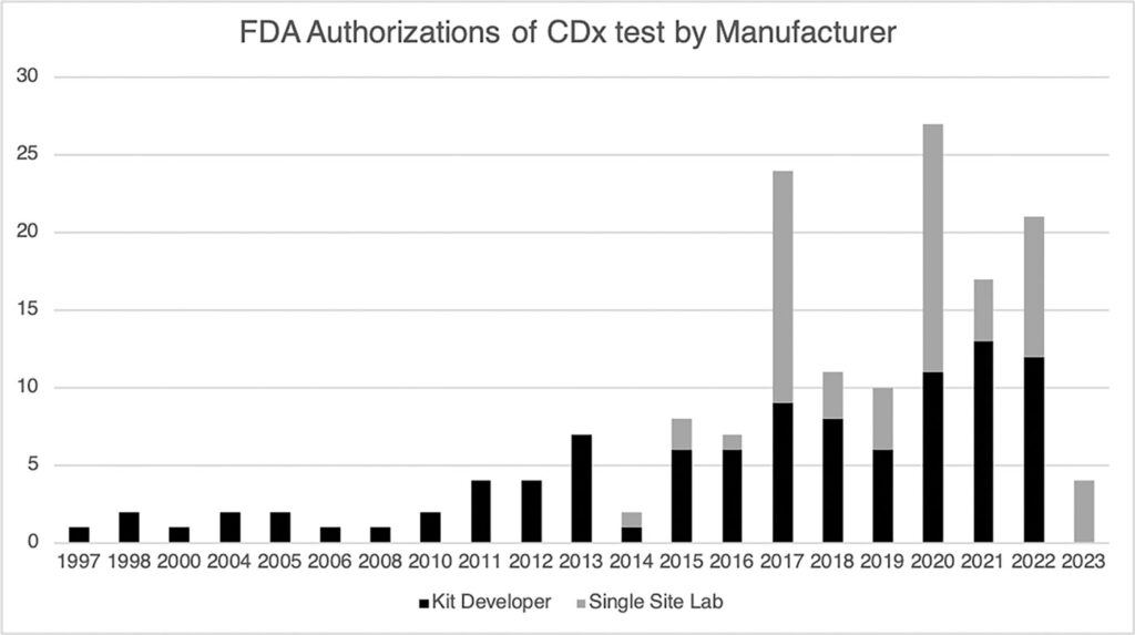 FDA Authorizations of CDx test by Manufacturer
