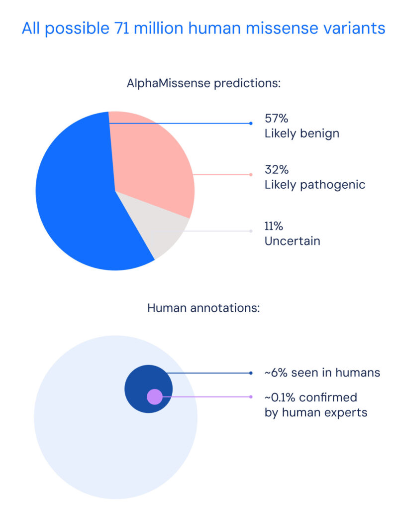 AlphaMissense predicted the pathogenicity of all possible 71 million missense variants. It classified 89% – predicting 57% were likely benign and 32% were likely pathogenic.