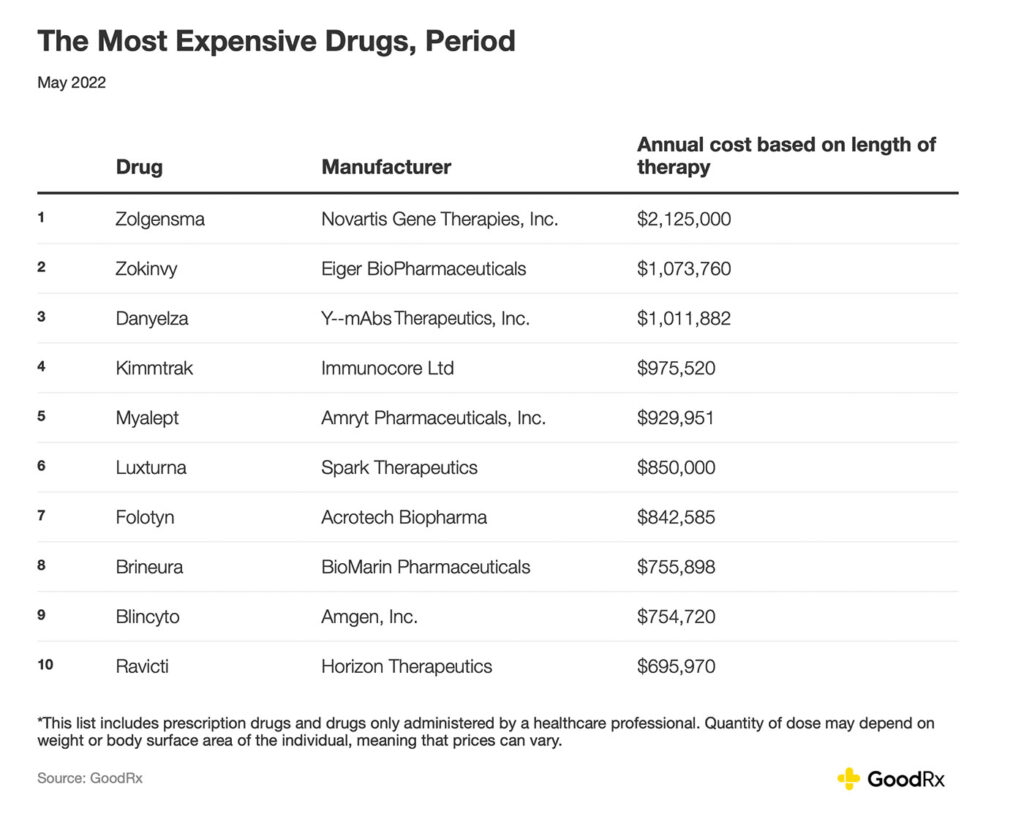 Figure 3: The Most Expensive Drugs