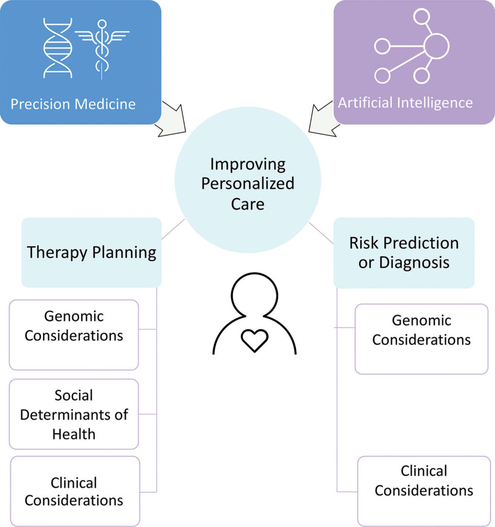 Figure 1: AI and precision medicine collaborate
