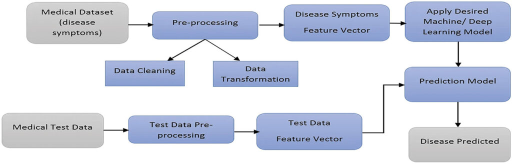 AI disease detection system diagram