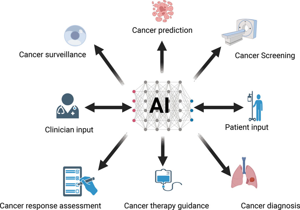 Workflow of AI in lung cancer